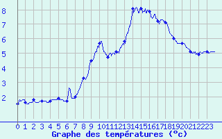 Courbe de tempratures pour Mont-Aigoual (30)