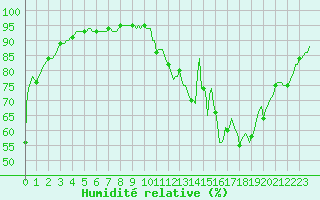 Courbe de l'humidit relative pour Varennes-le-Grand (71)