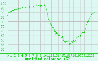 Courbe de l'humidit relative pour Connerr (72)