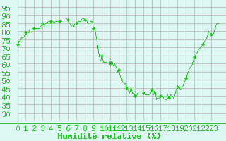Courbe de l'humidit relative pour Lobbes (Be)