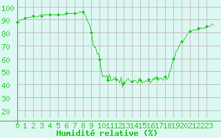 Courbe de l'humidit relative pour Valleraugue - Pont Neuf (30)