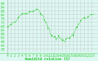 Courbe de l'humidit relative pour Saint-Germain-du-Puch (33)