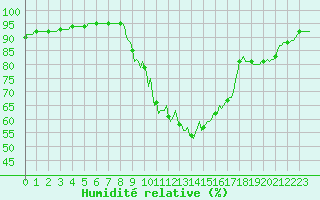 Courbe de l'humidit relative pour Bouligny (55)