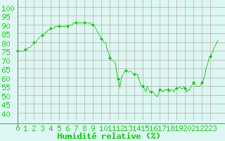 Courbe de l'humidit relative pour Saint-Martial-de-Vitaterne (17)