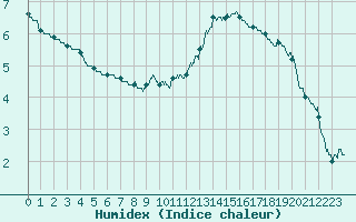 Courbe de l'humidex pour Saint-Dizier (52)