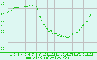 Courbe de l'humidit relative pour Connerr (72)