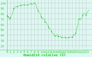 Courbe de l'humidit relative pour Tthieu (40)