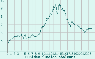 Courbe de l'humidex pour Beauvais (60)