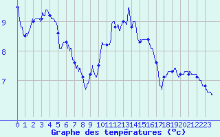 Courbe de tempratures pour Chlons-en-Champagne (51)