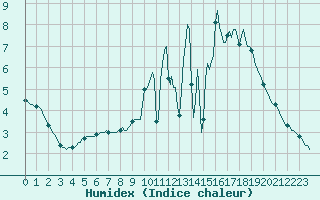 Courbe de l'humidex pour Cointe - Lige (Be)