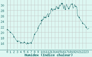 Courbe de l'humidex pour La Meyze (87)
