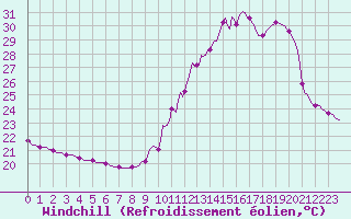 Courbe du refroidissement olien pour Dourgne - En Galis (81)