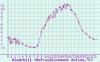 Courbe du refroidissement olien pour Ticheville - Le Bocage (61)