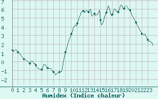 Courbe de l'humidex pour Le Mesnil-Esnard (76)