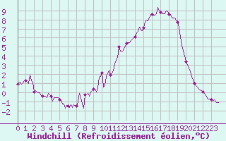Courbe du refroidissement olien pour Thorigny (85)