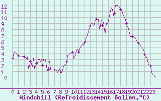 Courbe du refroidissement olien pour Anglars St-Flix(12)