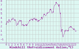 Courbe du refroidissement olien pour Lemberg (57)