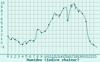 Courbe de l'humidex pour Bern (56)