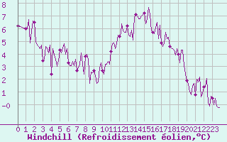 Courbe du refroidissement olien pour Sallles d