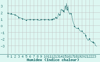 Courbe de l'humidex pour Bourges (18)