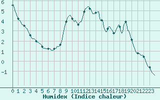 Courbe de l'humidex pour Valleroy (54)