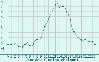 Courbe de l'humidex pour Montrodat (48)