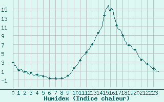 Courbe de l'humidex pour Anglars St-Flix(12)