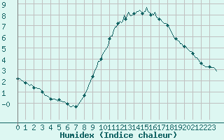 Courbe de l'humidex pour Luzinay (38)