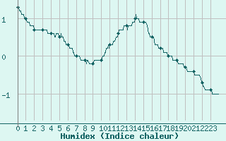 Courbe de l'humidex pour Besanon (25)