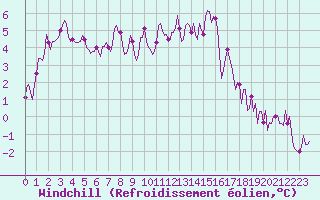 Courbe du refroidissement olien pour Merschweiller - Kitzing (57)