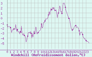 Courbe du refroidissement olien pour Vanclans (25)