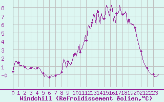 Courbe du refroidissement olien pour Gros-Rderching (57)