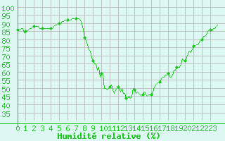 Courbe de l'humidit relative pour Besse-sur-Issole (83)