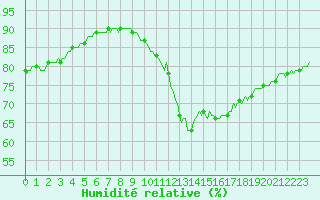 Courbe de l'humidit relative pour Bois-de-Villers (Be)