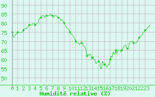 Courbe de l'humidit relative pour Frontenac (33)