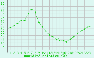 Courbe de l'humidit relative pour Isle-sur-la-Sorgue (84)