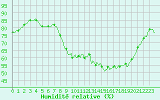 Courbe de l'humidit relative pour La Chapelle-Aubareil (24)