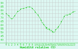 Courbe de l'humidit relative pour Monts-sur-Guesnes (86)
