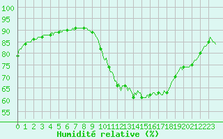 Courbe de l'humidit relative pour Saffr (44)