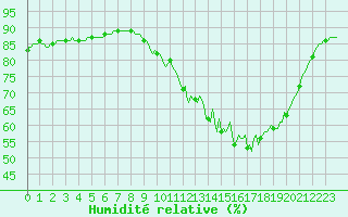 Courbe de l'humidit relative pour Cerisiers (89)