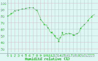 Courbe de l'humidit relative pour Saint-Martin-de-Londres (34)