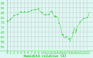 Courbe de l'humidit relative pour Le Mesnil-Esnard (76)
