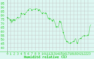 Courbe de l'humidit relative pour Landser (68)