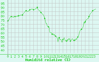 Courbe de l'humidit relative pour Cernay (86)
