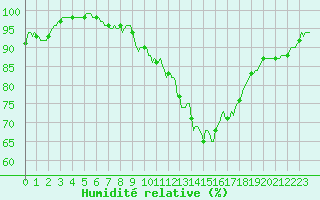 Courbe de l'humidit relative pour Ciudad Real (Esp)