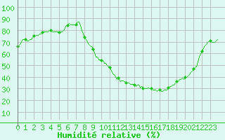 Courbe de l'humidit relative pour Droue-sur-Drouette (28)