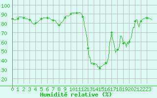 Courbe de l'humidit relative pour Grenoble/agglo Saint-Martin-d'Hres Galochre (38)