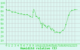 Courbe de l'humidit relative pour Pertuis - Le Farigoulier (84)