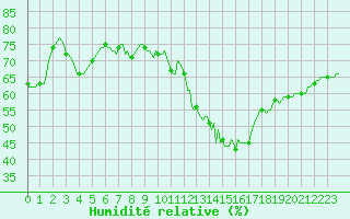 Courbe de l'humidit relative pour Lemberg (57)