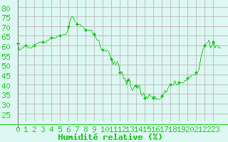 Courbe de l'humidit relative pour Breuillet (17)